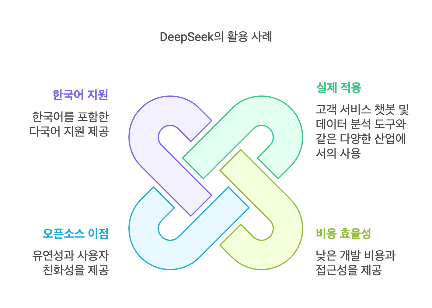 DeepSeek 활용 사례 및 장점